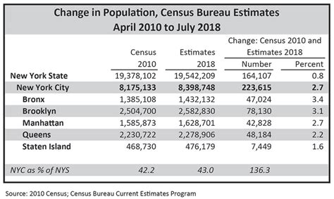 Current Estimates of New York City's Population for July 2019.